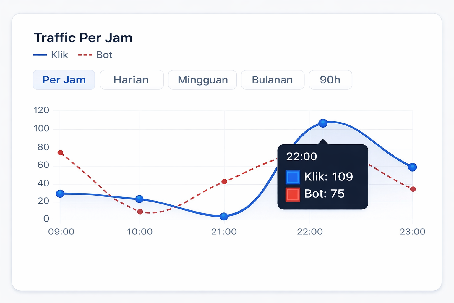 Dashboard Analitik Anti-Bot Trivo